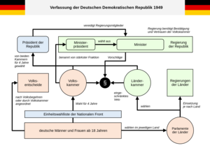 DDR Verfassung 1949