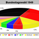 Stimmverteilung Bundestagswahl 1949